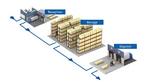 Warehouse Management